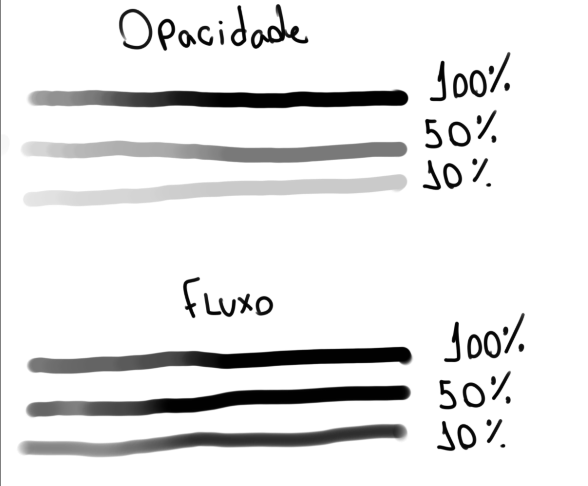 Fluxo ou opacidade no Krita: qual usar?